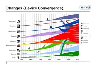 Changes (Device Convergence)




8
 