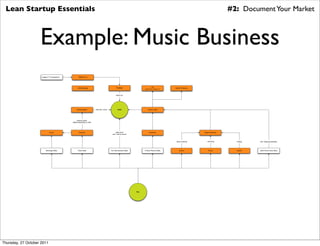 Lean Startup Essentials                                                                                                                                                                                #2: Document Your Market



                    Example: Music Business
                     Usage in TV productions, ...           GEMA & Co




                                                          Artist Manager                                  Publisher                           PR                Record Pressing
                                                                                                                                   Radio, Print, Internet, TV



                                                                                                          50/50 Cut




                                                         Booking Agent           ﬁxed fee / show            Artist                     Record Label




                                                          revenue share,
                                                    details depending on offer




                               Venue                        Promoter                                      sales price                    Distributor                              Digital Distributor
                                                                                                     excl. cost for record



                                                                                                                                                                 almost nothing      ~ 50c/song           nothing   excl. shipping expenses




                          Beverage Sales                  Ticket Sales                             Tour Merchandise Sales          In-Store Record Sales            emusic             iTunes             Spotify   Label Online Shop Sales




                                                                                                                             Fan




Thursday, 27 October 2011
 