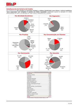 Detalhamento da Carteira de Crédito
Este detalhamento não considera as garantias emitidas e créditos classificados como títulos e valores mobiliários
“para negociação” que compõem a carteira de crédito expandida, compreende apenas as operações de crédito
desembolsadas em Reais e as operações de Trade Finance, totalizando R$ 2,1 bilhões:

              Por Atividade Econômica                                                               Por Segmento
                                Comércio
                                                                                               Outros
                                  12% Intermediário s
                                                                                                3%
                                          financeiro s
                                              3%

                                                Outros                              Corporate
                                               Serviços                               21%
                                                 23%                                                                    Middle
             Indústria
                                                                                                                        Market
               56%                           Pessoas                                                                     76%
                                              Físicas
                                                6%

                          Por Produto                                               Por Concentração em Clientes
                                       Trade
                                      Finance                                                  Demais            10 maiores
                                        21%                                                     22%                 19%
                                             BNDES /
          Empréstimos                        FINAME
            e Títulos                          9%
          Descontados                         Aquisição
              66%                            Recebíveis
                                                 3%
                                                                                          61 - 160                     11 - 60
                                          Outros
                                                                                           27%                          32%
                                           1%

                     Por Vencimento                                                                     Por Garantia
                                                                                                   TVM
                   91 a 180              181 a 360                                                  2%              Aval NP
                     22%                   15%                                             Veículos
                                                                                                                     30%
                                                                                             3%
                                                                                         Imóveis
                                                                                           8%
                                                                                       Penhor
                                                                                      Alienação
                                                +360                                      6%
                 Até 90                         dias                                       Penhor                      Recebíveis
                  dias                          30%                                       Monitorado                      44%
                  33%
                                                                                             7%

                                      Setor Econômico                                               %
                                      Agropecuário                                               17,8%
                                      Alimentos e bebidas                                        15,8%
                                      Construção                                                 14,3%
                                      Automotivo                                                  5,0%
                                      Instituições financeiras                                    4,9%
                                      Transporte e logística                                      3,9%
                                      Têxtil, confecção e couro                                   3,7%
                                      Química e farmacêutica                                      3,5%
                                      Geração e Distribuição de Energia                           3,3%
                                      Educação                                                    3,2%
                                      Derivados petróleo e biocombustíveis                        2,9%
                                      Metalurgia                                                  2,8%
                                      Papel e celulose                                            2,6%
                                      Serviços financeiros                                        2,0%
                                      Pessoa física                                               1,9%
                                      Publicidade e Editoração                                    1,8%
                                      Comércio - atacado e varejo                                 1,5%
                                      Outros setores(*)                                           9,3%
                                      TOTAL                                                     100,0%
                                      (*) Outros Setores: Participação individual inferior a 1,5%




                                                                                                                                    11/20
 