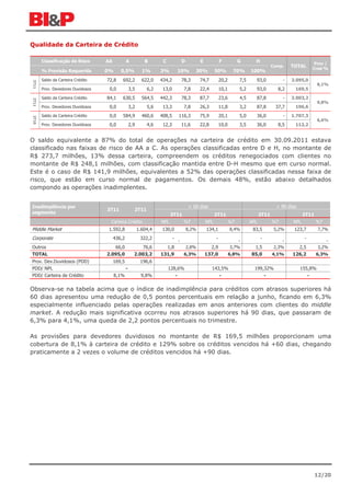 Qualidade da Carteira de Crédito

       Classificação de Risco      AA           A            B       C              D          E             F           G       H                              Prov /
                                                                                                                                            Comp.    TOTAL     Cred %
       % Provisão Requerida        0%      0,5%             1%      3%          10%        30%           50%         70%       100%
       Saldo da Carteira Crédito   72,8     692,2           622,0   434,2           78,3       74,7          20,2        7,5     93,0            -   2.095,0
3T11




                                                                                                                                                                   8,1%
       Prov. Devedores Duvidosos    0,0             3,5       6,2    13,0            7,8       22,4          10,1        5,2     93,0          8,2    169,5
       Saldo da Carteira Crédito   84,1     630,5           564,5   442,3           78,3       87,7          23,6        4,5     87,8            -   2.003,2
2T11




                                                                                                                                                                   9,8%
       Prov. Devedores Duvidosos    0,0             3,2       5,6    13,3            7,8       26,3          11,8        3,2     87,8        37,7     196,6
       Saldo da Carteira Crédito    0,0     584,9           460,6   408,5       116,3          75,9          20,1        5,0     36,0            -   1.707,3
3T10




                                                                                                                                                                   6,6%
       Prov. Devedores Duvidosos    0,0             2,9       4,6    12,3           11,6       22,8          10,0        3,5     36,0          8,5    112,2


O saldo equivalente a 87% do total de operações na carteira de crédito em 30.09.2011 estava
classificado nas faixas de risco de AA a C. As operações classificadas entre D e H, no montante de
R$ 273,7 milhões, 13% dessa carteira, compreendem os créditos renegociados com clientes no
montante de R$ 248,1 milhões, com classificação mantida entre D-H mesmo que em curso normal.
Este é o caso de R$ 141,9 milhões, equivalentes a 52% das operações classificadas nessa faixa de
risco, que estão em curso normal de pagamentos. Os demais 48%, estão abaixo detalhados
compondo as operações inadimplentes.


Inadimplência por                                                                       > 60 dias                                             > 90 dias
                                   3T11               2T11
segmento                                                                  3T11                           2T11                        3T11                  2T11
                                    Carteira Crédito                NPL              %T            NPL              %T         NPL          %T       NPL          %T
Middle Market                      1.592,8                1.604,4   130,0               8,2%       134,1            8,4%        83,5         5,2%     123,7        7,7%

Corporate                               436,2              322,2            -                            -                           -                     -
                                                                                -                                       -                        -                     -
Outros                                66,0               76,6         1,8               2,8%         2,9            3,7%        1,5          2,3%      2,5         3,2%
TOTAL                              2.095,0            2.003,2       131,9            6,3%          137,0            6,8%       85,0         4,1%     126,2        6,3%
Prov. Dev.Duvidosos (PDD)               169,5              196,6
PDD/ NPL                                        -                        128,6%                       143,5%                     199,32%                  155,8%
PDD/ Carteira de Crédito                8,1%                9,8%            -                            -                           -                       -

Observa-se na tabela acima que o índice de inadimplência para créditos com atrasos superiores há
60 dias apresentou uma redução de 0,5 pontos percentuais em relação a junho, ficando em 6,3%
especialmente influenciado pelas operações realizadas em anos anteriores com clientes do middle
market. A redução mais significativa ocorreu nos atrasos superiores há 90 dias, que passaram de
6,3% para 4,1%, uma queda de 2,2 pontos percentuais no trimestre.

As provisões para devedores duvidosos no montante de R$ 169,5 milhões proporcionam uma
cobertura de 8,1% à carteira de crédito e 129% sobre os créditos vencidos há +60 dias, chegando
praticamente a 2 vezes o volume de créditos vencidos há +90 dias.




                                                                                                                                                                  12/20
 