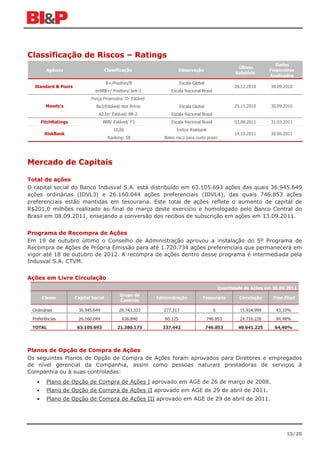 Classificação de Riscos – Ratings
                                                                                                                        Dados
                                                                                                       Último
         Agência                       Classificação                    Observação                                   Financeiros
                                                                                                      Relatório
                                                                                                                     Analisados
                                       B+/Positivo/B                    Escala Global
  Standard & Poors                                                                                    28.12.2010     30.09.2010
                               brBBB+/ Positivo/ brA-3            Escala Nacional Brasil
                             Força Financeira: D- Estável
         Moody's                Ba3/Estável/ Not Prime                  Escala Global                 25.11.2010     30.09.2010
                                 A2.br/ Estável/ BR-2             Escala Nacional Brasil
       FitchRatings                 BBB/ Estável/ F3              Escala Nacional Brasil              03.08.2011     31.03.2011
                                           10,06                     Índice Riskbank
        RiskBank                                                                                      14.10.2011     30.06.2011
                                        Ranking: 58            Baixo risco para curto prazo




Mercado de Capitais

Total de ações
O capital social do Banco Indusval S.A. está distribuído em 63.105.693 ações das quais 36.945.649
ações ordinárias (IDVL3) e 26.160.044 ações preferenciais (IDVL4), das quais 746.853 ações
preferenciais estão mantidas em tesouraria. Este total de ações reflete o aumento de capital de
R$201,0 milhões realizado ao final de março deste exercício e homologado pelo Banco Central do
Brasil em 08.09.2011, ensejando a conversão dos recibos de subscrição em ações em 13.09.2011.


Programa de Recompra de Ações
Em 19 de outubro último o Conselho de Administração aprovou a instalação do 5º Programa de
Recompra de Ações de Própria Emissão para até 1.720.734 ações preferenciais que permanecerá em
vigor até 18 de outubro de 2012. A recompra de ações dentro desse programa é intermediada pela
Indusval S.A. CTVM.


Ações em Livre Circulação
                                                                                               Quantidade de Ações em 30.09.2011
                                              Grupo de
       Classe         Capital Social                        Administração           Tesouraria          Circulação    Free Float
                                              Controle

 Ordinárias            36.945.649            20.743.333        277.317                     0            15.924.999     43,10%
 Preferências          26.160.044              636.840         60.125                   746.853         24.716.226     94,48%
 TOTAL                 63.105.693            21.380.173       337.442                   746.853        40.641.225      64,40%




Planos de Opção de Compra de Ações
Os seguintes Planos de Opção de Compra de Ações foram aprovados para Diretores e empregados
de nível gerencial da Companhia, assim como pessoas naturais prestadoras de serviços à
Companhia ou à suas controladas:
   •     Plano de Opção de Compra de Ações I aprovado em AGE de 26 de março de 2008.
   •     Plano de Opção de Compra de Ações II aprovado em AGE de 29 de abril de 2011.
   •     Plano de Opção de Compra de Ações III aprovado em AGE de 29 de abril de 2011.




                                                                                                                            15/20
 
