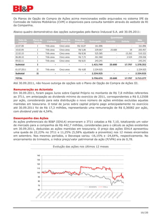 Os Planos de Opção de Compra de Ações acima mencionados estão arquivados no sistema IPE da
Comissão de Valores Mobiliários (CVM) e disponíveis para consulta também através do website de RI
da Companhia.

Abaixo quadro demonstrativo das opções outorgadas pelo Banco Indusval S.A. até 30.09.2011:

                                                                                              Quantidade
   Data da    Plano de                    Prazo de    Preço de                                                            Não
                          Carência                                    Outorgada          Exercida        Extinta
   outorga     Opções                     exercício   exercício                                                         exercida
 22.07.08        I       Três anos       Cinco anos     R$ 10,07            161.896                  -              -     161.896
 10.02.09        I       Três anos       Cinco anos      R$ 5,06            229.067           25.600               10     203.457
 22.02.10        I       Três anos       Cinco anos      R$ 8,56            525.585                  -      15.263        510.322
 06.08.10        I       Três anos       Cinco anos      R$ 7,72            261.960                  -       2.524        259.436
 09.02.11        I       Três anos       Cinco anos      R$ 8,01            243.241                  -              -     243.241
 Subtotal        I                   -            -               -     1.421.749             25.600       17.797       1.378.352

 01.07.2011      II      Três anos       Cinco anos      R$ 4,60          2.334.925              -             -         2.334.925
 Subtotal        II                  -            -               -     2.334.925                -            -         2.334.925

 TOTAL                                                                  3.756.674             25.600       17.797       3.713.277

Até 30.09.2011, não houve outorga de opções sob o Plano de Opção de Compra de Ações III.

Remuneração ao Acionista
Em 30.09.2011, foram pagos Juros sobre Capital Próprio no montante de R$ 7,8 milhões referentes
ao 3T11, em antecipação ao dividendo mínimo do exercício de 2011, correspondentes a R$ 0,12508
por ação, considerando para esta distribuição o novo número de ações emitidas excluídas aquelas
mantidas em tesouraria. O total de juros sobre capital próprio pago antecipadamente no exercício
até 30.09.2011 foi de R$ 17,3 milhões, representando uma remuneração de R$ 0,36082 por ação,
com dividend yield de 4,54%.

Desempenho das Ações
As ações preferenciais do BI&P (IDVL4) encerraram o 3T11 cotadas a R$ 7,10, totalizando um valor
de mercado para a companhia de R$ 442,7 milhões, consideradas para o cálculo as ações existentes
em 30.09.2011, deduzidas as ações mantidas em tesouraria. O preço das ações IDVL4 apresentou
uma queda de 22,23% no 3T11 e 11,25% (5,58% ajustado a proventos) nos 12 meses encerrados
em setembro. Nos mesmos períodos, o Ibovespa variou -16,15% e -24,64%, respectivamente. No
encerramento do trimestre, o índice preço/valor patrimonial da ação (P/VPA) era de 0,78.

                                Evolução das ações nos últimos 12 meses


                 140

                 130

                 120

                 110

                 100

                  90

                  80

                  70
                                                                      IBOVESPA        IDVL4
                  60




                                                                                                                            16/20
 