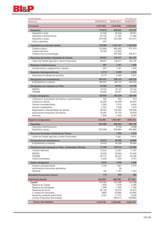Consolidado                                                                            R$ Milhares
Passivo                                                     30/09/2010   30/06/2011    30/09/2011
Circulante                                                   2.073.562    2.838.089     2.830.039

  Depósitos                                                    775.912      658.502       703.357
   Depósitos à vista                                            37.045       64.539        59.691
   Depósitos interfinanceiros                                   67.722       71.395        71.295
   Depósitos a prazo                                           670.508      522.568       572.371
   Outros depósitos                                                637            -
  Captações no mercado aberto                                  738.999     1.361.341     1.203.985
    Carteira própria                                           722.696      963.490       977.514
    Carteira terceiros                                          16.303      110.383
    Carteira livre movimentação                                             287.468       226.471
  Recursos de Aceites e Emissão de Títulos                      69.627      129.271       163.187
    Letras de Crédito Agrícola e Letras Financeiras             69.627      129.271       163.187
  Relações interfinanceiras                                        661        1.391         1.040
    Recebimentos e pagamentos a liquidar                           661        1.391         1.040
  Relações interdependências                                     9.715        8.369         2.331
    Recursos em trânsito de terceiros                            9.715        8.369         2.331
  Obrigações por empréstimos                                   305.021      368.123       445.332
   Empréstimos no exterior                                     305.021      368.123       445.332
  Obrigações por repasses no País                               34.599       48.564        62.708
    BNDES                                                       10.737       19.123        30.144
    FINAME                                                      23.862       29.441        32.564
  Outras obrigações                                            139.028      262.528       248.099
    Cobrança e arrecadação de tributos e assemelhados              902          643           613
    Carteira de câmbio                                          32.255       50.488        68.657
    Fiscais e previdenciárias                                    3.226        7.812         8.240
    Sociais e estatutárias                                       2.501        7.528         1.815
    Negociação e intermediação de valores                       56.587      150.505       128.599
    Instrumentos financeiros derivativos                        32.667       37.724        30.878
    Diversas                                                     7.890        7.828         9.297

Exigível a longo prazo                                        723.485     1.027.567     1.050.722

  Depósitos                                                    625.666      866.043       860.159
   Depósitos Interfinanceiros                                                 6.159         4.299
   Depósitos a prazo                                           625.666      859.884       855.860
  Recursos de Aceite e Emissão de Títulos                                     7.362         7.619
    Letras de Crédito Agrícola e Letras Financeiras                           7.362         7.619
  Obrigações por empréstimos                                    18.474       46.306        45.900
   Empréstimos no exterior                                      18.474       46.306        45.900
  Obrigações por repasses no País - Instituições Oficiais       73.369      105.410       132.088
    Tesouro Nacional                                            15.032       12.081        11.337
    BNDES                                                       18.800       35.662        53.484
    FINAME                                                      36.712       56.247        64.506
    Outras Instituições                                          2.825        1.420         2.761
  Outras obrigações                                              5.976        2.446         4.956
    Fiscais e previdenciárias                                    5.794        1.207         3.775
    Instrumentos financeiros derivativos                                         58
    Diversas                                                       182        1.181         1.181
Resultado Exercícios Futuros                                       719          605           460

Patrimônio líquido                                            432.403      566.539       577.501
  Capital                                                      370.983      572.396       572.396
    Reserva de Capital                                           1.893         3.039         4.285
    Reserva de reavaliação                                       1.945         1.894         1.402
    Reservas de lucros                                          56.150       55.812        55.812
    (-) Ações em tesouraria                                      (889)       (5.958)       (5.958)
    Ajuste de avaliação patrimonial                              2.321       (1.727)         8.444
    Lucros/ (Prejuízos) Acumulados                                         (58.917)      (58.880)

    TOTAL DO PASSIVO                                         3.230.169    4.432.800     4.458.722




                                                                                                     19/20
 