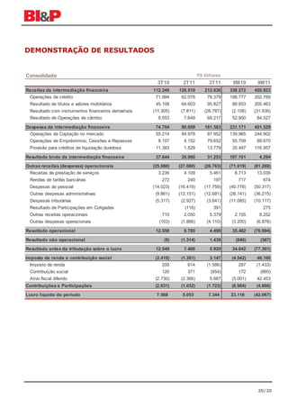 DEMONSTRAÇÃO DE RESULTADOS


Consolidado                                                                 R$ Milhares
                                                        3T10       2T11          3T11      9M10       9M11
Receitas da intermediação financeira                  112.348    126.519       212.636    338.272    455.823
 Operações de crédito                                  71.994     62.078        76.379    198.777    202.769
 Resultado de títulos e valores mobiliários            45.106     64.603        95.827     88.653    200.463
 Resultado com instrumentos financeiros derivativos   (11.305)    (7.811)      (28.787)    (2.108)   (31.936)
 Resultado de Operações de câmbio                       6.553      7.649        69.217     52.950     84.527

Despesas da intermediação financeira                   74.704     90.659       181.383    231.171    451.529
 Operações de Captação no mercado                      55.214     84.978        87.952    139.965    244.902
 Operações de Empréstimos, Cessões e Repasses           8.107      4.152        79.652     55.709     89.670
 Provisão para créditos de liquidação duvidosa         11.383      1.529        13.779     35.497    116.957

Resultado bruto da intermediação financeira            37.644     35.860        31.253    107.101      4.294
Outras receitas (despesas) operacionais               (25.086)   (27.080)      (26.763)   (71.619)   (81.288)
 Receitas de prestação de serviços                      3.236      4.109         5.461      8.713     13.036
 Rendas de tarifas bancárias                              272        240           197        717        674
 Despesas de pessoal                                  (14.023)   (16.419)      (17.759)   (40.778)   (50.317)
 Outras despesas administrativas                       (9.861)   (12.151)      (12.681)   (28.141)   (36.215)
 Despesas tributárias                                  (5.317)    (2.927)       (3.641)   (11.085)   (10.117)
 Resultado de Participações em Coligadas                            (116)          391                   275
 Outras receitas operacionais                             710      2.050         5.379      2.155      8.252
 Outras despesas operacionais                            (103)    (1.866)       (4.110)    (3.200)    (6.876)

Resultado operacional                                  12.558      8.780         4.490     35.482    (76.994)

Resultado não operacional                                  (9)    (1.314)        1.430       (840)      (367)
Resultado antes da tributação sobre o lucro            12.549      7.466         5.920     34.642    (77.361)

Imposto de renda e contribuição social                 (2.410)    (1.381)        3.147     (4.542)    40.160
 Imposto de renda                                         200        614        (1.586)       287     (1.433)
 Contribuição social                                      120        371          (954)       172       (860)
 Ativo fiscal diferido                                 (2.730)    (2.366)        5.687     (5.001)    42.453
Contribuições e Participações                          (2.631)    (1.032)       (1.723)    (6.984)    (4.866)
Lucro líquido do período                               7.508      5.053          7.344    23.116     (42.067)




                                                                                                      20/20
 