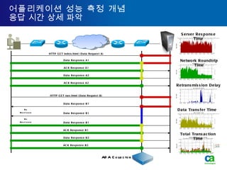 어플리케이션 성능 측정 개념 응답 시간 상세 파악 HTTP GET index.html (Data Request A) Data Response A1 ACK Response A1 Data Response A2 ACK Response A2 HTTP GET nav.html (Data Request B) Data Response B1 ACK Response B1 Data Response B2 ACK Response B2 No Response No Response Data Response B1 Data Response B1 Server Response Time Network Roundtrip Time Retransmission Delay Data Transfer Time Total Transaction Time ADA  Collector 