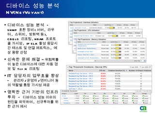 디바이스 성능 분석 NV(NetVoyant) 디바이스 성능 분석  -  SNMP  호환 장비 ( 서버 ,  라우터 ,  스위치 ,  방화벽 등 ), CBQoS  리포팅 , NBAR  프로토콜 가시성 ,  IP SLA  활성 응답시간 테스트 및 연결 메트릭스 ,  예상 용량 산정 신속한 문제 해결  –  위험확률이 높은 디바이스에 대한 자동 경보 및  Top N  리포팅 IT  담당자의 업무효율 향상  -  관리자 / 운영자 / 엔지니어 등의 역할별 통합 가시성 제공 명확한 근거 기반의 인프라 투자  -   디바이스 성능 이슈의 원인을 파악하여 ,  신규투자를 위한 근거 제시 