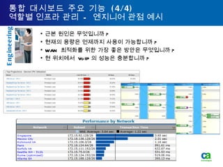 통합 대시보드 주요 기능  (4/4) 역할별 인프라 관리  -  엔지니어 관점 예시 근본 원인은 무엇입니까 ? 현재의 용량은 언제까지 사용이 가능합니까 ? WAN  최적화를 위한 가장 좋은 방안은 무엇입니까 ? 현 위치에서  VoIP 의 성능은 충분합니까 ? Engineering 