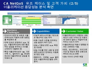 CA NetQoS  유즈 케이스 및 고객 가치  (2/5) 어플리케이션 응답성능 분석 측면 인프라의 변경 및 새로운 어플리케이션의 적용에 따른 영향도를 측정해야 함 전체 인프라 관점에서  TCP  및  UC  어플리케이션에 대한 통상적인 성능을 파악하고 이슈를 신속하게 식별해야 함 특정 어플리케이션의  VM  기반 구축 시 ,  멀티티어  VM  환경하에서의 어플리케이션 성능을 파악해야 함 지능적 베이스라인을 기반으로 한 통상적인 성능 파악 허용 가능한 수준을 초과하는 성능 발생시 즉각 인지 성능 / 가용성 관련  SLA  측정 및 리포팅 성능 이슈를 진단 내용 및 관련 패킷으로까지 연계하는 자동화된 원인 규명 웹페이지 ,  이메일 , VoIP  콜과 같은 어플리케이션 활동 내역 분석 어플리케이션이 수행되는 네트워크가 모든 지역의 전 사용자에 대하여 얼마나 적절하게 동작하고 있는지 파악 어플리케이션 적용시 영향을 미치는 근본원인 식별 변경 ,  업그레이드 ,  마이그레이션 및 예상치 못한 상황으로 부터의 리스크 완화 성능 이슈의 신속한 해결 Capabilities Business Challenges Customer Value 