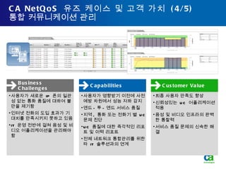 CA NetQoS  유즈 케이스 및 고객 가치  (4/5) 통합 커뮤니케이션 관리 사용자가 새로운  IP  폰의 일관성 없는 통화 품질에 대하여 불만을 제기함 인터넷 전화의 도입 효과가 기대치를 만족시키지 못하고 있음 IT  운영 전반에 걸쳐 음성 및 비디오 어플리케이션을 관리해야 함 사용자가 영향받기 이전에 사전 예방 차원에서 성능 저하 감지 엔드 - 투 - 엔드 서비스 품질 지역 ,  통화 또는 전화기 별  UC  문제 진단 UC  품질에 대한 즉각적인 리포트 및 이력 리포트 전체 네트워크 통합관리를 위한 타  IT  솔루션과의 연계 최종 사용자 만족도 향상 신뢰성있는   UC  어플리케이션 적용 음성 및 비디오 인프라의 완벽한 통찰력 서비스 품질 문제의 신속한 해결 Capabilities Business Challenges Customer Value 