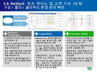 CA NetQoS  유즈 케이스 및 고객 가치  (5/5) 가상 + 물리 + 클라우드 환경 관리 측면 가상환경 하에서도 성능 가시성을 확보해야 함 VM  마이그레이션이 대역폭 수요 및 트래픽 상황에 미치는 영향을 파악해야 함 주요 어플리케이션을 가상화 할 경우 최종 사용자에 미치는 영향을 측정해야 함 가상환경 및 물리환경을 엔드 - 투 - 엔드 기반으로 통합관리해야 함 VMware ESX   환경의 멀티티어  (VM to VM)  통신에 대한 어플리케이션 응답시간 측정 각   ESX  호스트 서버 ,  블레이드 , VM,  물리적 업링크 포트 등에 대한 트래픽 모니터링 및 분석 어플리케이션 ,  호스트 및 통신에 대한  QoS  리포트 가상 호스트 및  VM  디바이스의 헬스 ,  응답시간 ,  트래픽 사용현황 등과 같은 모니터링 항목을 단일 대시보드로 통합 가상 및 하이드리드 환경을 아우르는 엔드 - 투 - 엔드 어플리케이션 응답시간 파악 각 가상머신의 어플리케이션 별 대역폭 사용현황 파악 물리환경과 가상환경을 모두 포함하는 단일 솔루션 기반의 중앙관리화 가상환경을 포함하는 네트워크 관리 프로세스 및 오너쉽을 재수립 Capabilities Business Challenges Customer Value 