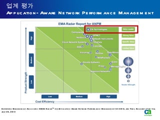 업계 평가 Application-Aware Network Performance Management Enterprise Management Associates (EMA) Radar™ for Application-Aware Network Performance Management Q3 2010, Jim Frey, Research Director, July 28, 2010 