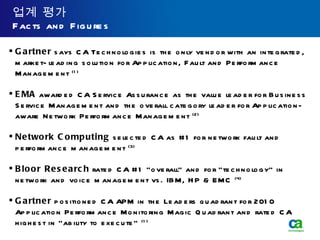 업계 평가 Facts and Figures Gartner  says CA Technologies is the only vendor with an integrated, market-leading solution for Application, Fault and Performance Management  (1) EMA  awarded CA Service Assurance as the value leader for Business Service Management and the overall category leader for Application-aware Network Performance Management  (2) Network Computing  selected CA as #1 for network fault and performance management  (3) Bloor Research  rated CA #1 “overall” and for “technology” in network and voice management vs. IBM, HP & EMC  (4) Gartner  positioned CA APM in the Leaders quadrant for 2010 Application Performance Monitoring Magic Quadrant and rated CA highest in “ability to execute”  (1) 