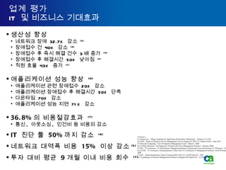 업계 평가  IT  및 비즈니스 기대효과 생산성 향상  네트워크 장애  32.7%  감소  (5) 장애접수 건  40%  감소  (6) 장애접수 후 즉시 해결 건수  3 배 증가  (4) 장애접수 후 해결시간  50%  낮아짐  (5) 직원 효율  43%  증가  (7) 애플리케이션 성능 향상  (6) 애플리케이션 관련 장애접수  20%  감소 애플리케이션 장애접수 후 해결시간  50%  단축 다운타임  70%  감소 애플리케이션 성능 지연  71%  감소 36.8% 의 비용절감효과  (7) 통신 ,  아웃소싱 ,  인건비 등 비용의 감소 IT  진단 툴  50% 까지 감소  (8) 네트워크 대역폭 비용  15%  이상 감소 (5) 투자 대비 평균  9 개월 이내 비용 회수  (7) [ Sources ] (1) Gartner Inc., “Magic Quadrant for Application Performance Monitoring”,  February 18, 2010  (2) EMA, “Radar for Business Service Management; Service Impact Q3 2010 CA Vendor Profile”, June 2010  (3) Network Computing, “Top 10 Enterprise Management Tools”, March 3, 2008  (4),(3) Bloor Research, “InComparison: Network and Voice Management Software”, February 2008  (5) IDC, “IT Economics: CA Infrastructure Management Reduces Operational Costs and Increases IT Efficiency”, 2009  (6),(5) IDC, “IT Economics, Gaining Business Value with CA’s Enterprise IT Management Software: An ROI Study”, 2008  (7) IDC, “Achieving Business Value & Gaining ROI with CA’s EITM Software”, 2007  (8) ”Evaluating CA Network Management Solutions to Replace HP OpenView”, CA World 2008  