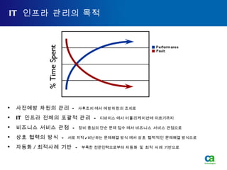 사전예방 차원의 관리   -  사후조치 에서  예방차원 의 조치로 IT  인프라 전체의 포괄적 관리  -  디바이스 에서  어플리케이션 에 이르기까지 비즈니스 서비스 관점  -  장비 중심의 단순 문제 접수 에서  비즈니스 서비스  관점으로 상호 협력의 방식  -  서로 지적 / 비난하는 문제해결 방식 에서  상호 협력적인  문제해결 방식으로 자동화 / 최적사례 기반  -  부족한 전문인력으로부터  자동화 및 최적 사례  기반으로 IT  인프라 관리의 목적 