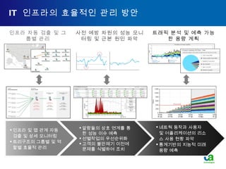 IT  인프라의 효율적인 관리 방안 인프라 자동 검출 및 그룹별 관리 사전 예방 차원의 성능 모니터링 및 근본 원인 파악 트래픽 분석 및 예측 가능한 용량 계획 인프라 및 맵 관계 자동 검출 및 상세 모니터링 트리구조의 그룹별 및 역할별 효율적 관리 알람들의 상호 연계를 통한 성능 이슈 예측 선별작업의 우선순위화 고객의 불만제기 이전에 문제를 식별하여 조치 네트웍 동작과 사용자 및 어플리케이션의 리소스 사용 현황 파악 통계기반의 지능적 미래 용량 예측 