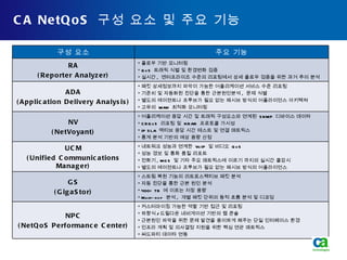 CA NetQoS  구성 요소 및 주요 기능 구성 요소 주요 기능 RA (Reporter Analyzer) 플로우 기반 모니터링 QoS  트래픽 식별 및 환경변화 검증 실시간 ,  엔터프라이즈 수준의 리포팅에서 상세 플로우 검증을 위한 과거 추이 분석 ADA (Application Delivery Analysis) 패킷 상세정보까지 파악이 가능한 어플리케이션 서비스 수준 리포팅  기준치 및 자동화된 진단을 통한 근본원인분석 ,  문제 식별 별도의 에이젼트나 프루브가 필요 없는 패시브 방식의 어플라이언스 아키텍쳐 고유의  WAN  최적화 모니터링 NV (NetVoyant) 어플리케이션 응답 시간 및 트래픽 구성요소와 연계된  SNMP  디바이스 데이타 CBQoS  리포팅 및  NBAR  프로토콜 가시성 IP SLA  액티브 응답 시간 테스트 및 연결 매트릭스 통계 분석 기반의 예상 용량 산정 UCM (Unified Communications Manager) 네트워크 성능과 연계한  VoIP  및 비디오  QoS 성능 경보 및 통화 품질 리포트 전화기 , MOS  및 기타 주요 매트릭스에 이르기 까지의 실시간 콜감시 별도의 에이젼트나 프루브가 필요 없는 패시브 방식의 어플라이언스 GS (GigaStor) 스트림 복원 기능의 리트로스펙티브 패킷 분석 자동 진단을 통한 근본 원인 분석 400+ TB  에 이르는 저장 용량 Multi-hop  분석 ,  개별 패킷 단위의 동적 흐름 분석 및 디코딩 NPC (NetQoS Performance Center) 커스터마이징 가능한 역할 기반 접근 및 리포팅 하향식 / 드릴다운 네비게이션 기반의 웹 콘솔 근본원인 파악을 위한 문제 발견을 용이하게 해주는 단일 인터페이스 환경 인프라 계획 및 의사결정 지원을 위한 핵심 연관 매트릭스 써드파티 데이타 연동 
