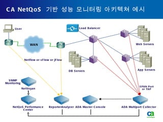 CA NetQoS  기반 성능 모니터링 아키텍쳐 예시 Web Servers App Servers ADA Multiport Collector ADA Master Console ReporterAnalyzer Netflow or sFlow or jFlow NetQoS Performance Center SPAN Port or TAP DB Servers Load Balancer WAN User NetVoyant SNMP Monitoring 