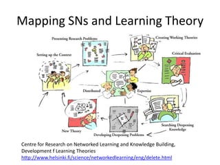 Mapping SNs and Learning Theory




Centre for Research on Networked Learning and Knowledge Building,
Development f Learning Theories
http://www.helsinki.fi/science/networkedlearning/eng/delete.html
 