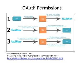 OAuth Permissions




Sachin Khosla , Internet.com,
Upgrading Basic Twitter Authentication to OAuth with PHP
http://www.phpbuilder.com/columns/sachin_khosla062510.php3
 