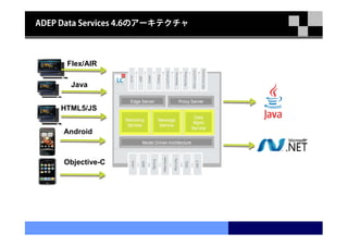 ADEP Data Services 4.6のアーキテクチャ



      Flex/AIR

       Java


    HTML5/JS


     Android



     Objective-C
 