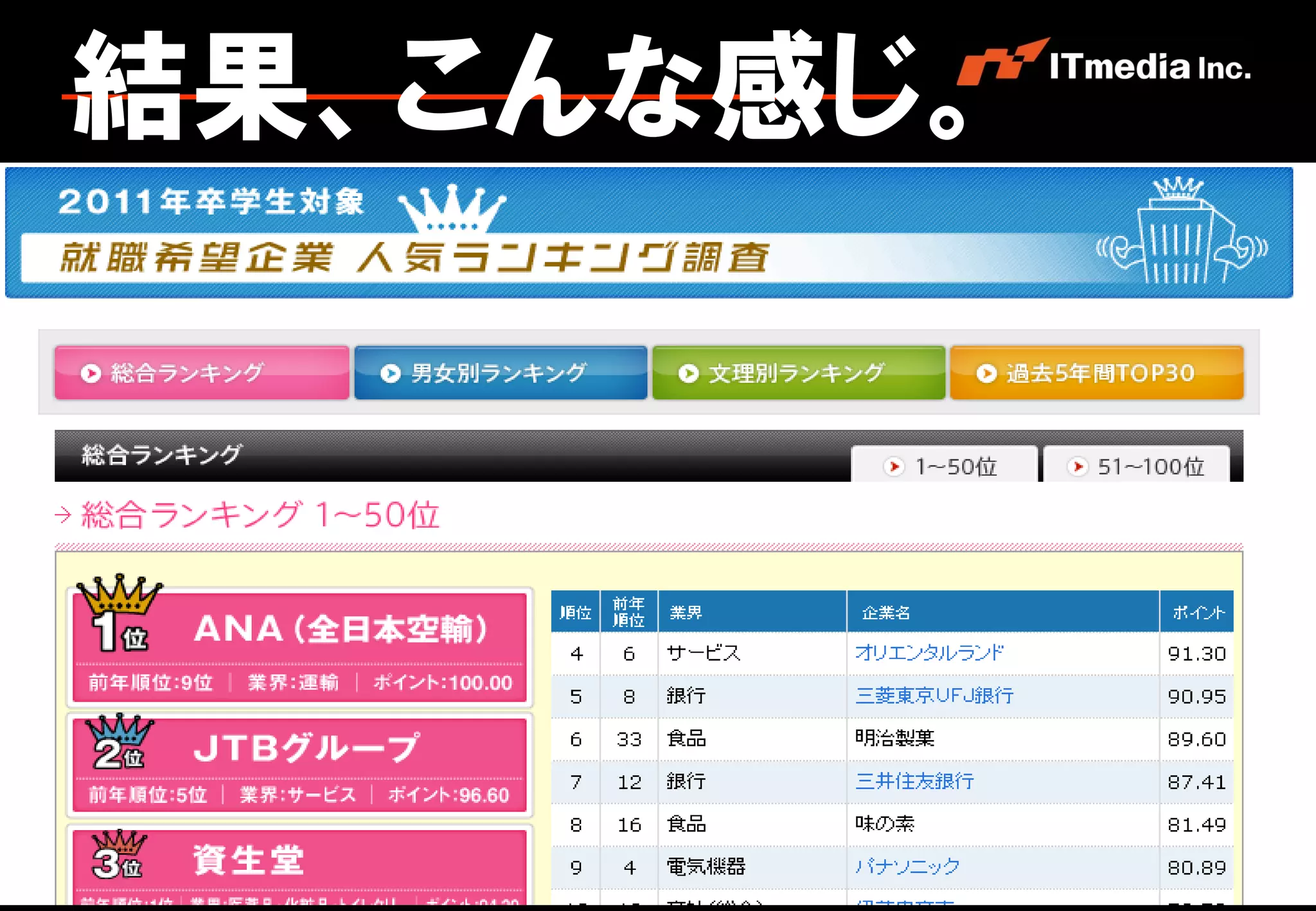 結果、こんな感じ。




Copyright © 2011 ITmedia Inc.
 