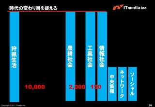 時代の変わり目を捉える




           狩                        農    工   情
           猟                        耕    業   報
           生                        社    社   社
           活                        会    会   会
                                                     ネ   ソ
                                                 中   ッ   ー
                                                 央   ト   シ
                           10,000   2,000 150    集   ワ   ャ
                                                 権   ー   ル
                                                     ク
Copyright © 2011 ITmedia Inc.                                30
 