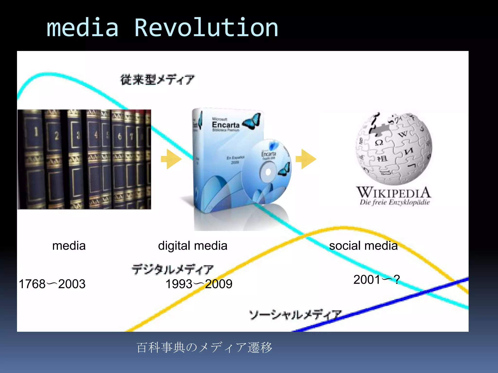 media Revolution




    media    digital media   social media


1768〜2003     1993〜2009          2001〜?




            百科事典のメディア遷移
 