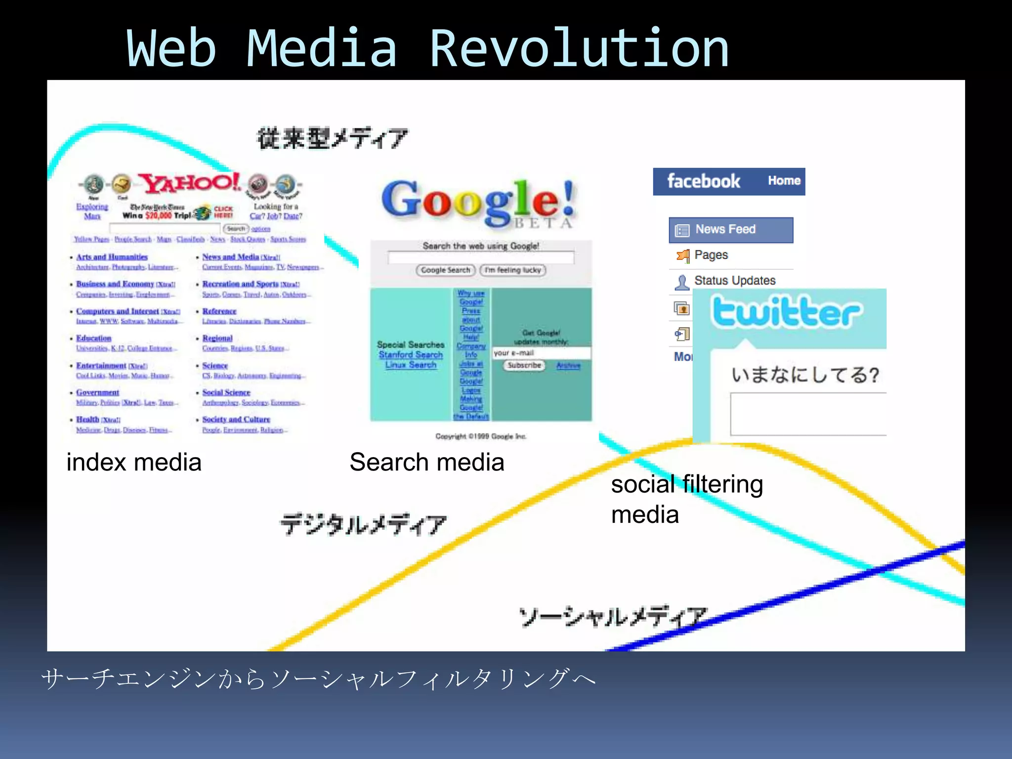 Web Media Revolution




 index media   Search media
                              social filtering
                              media




サーチエンジンからソーシャルフィルタリングへ
 