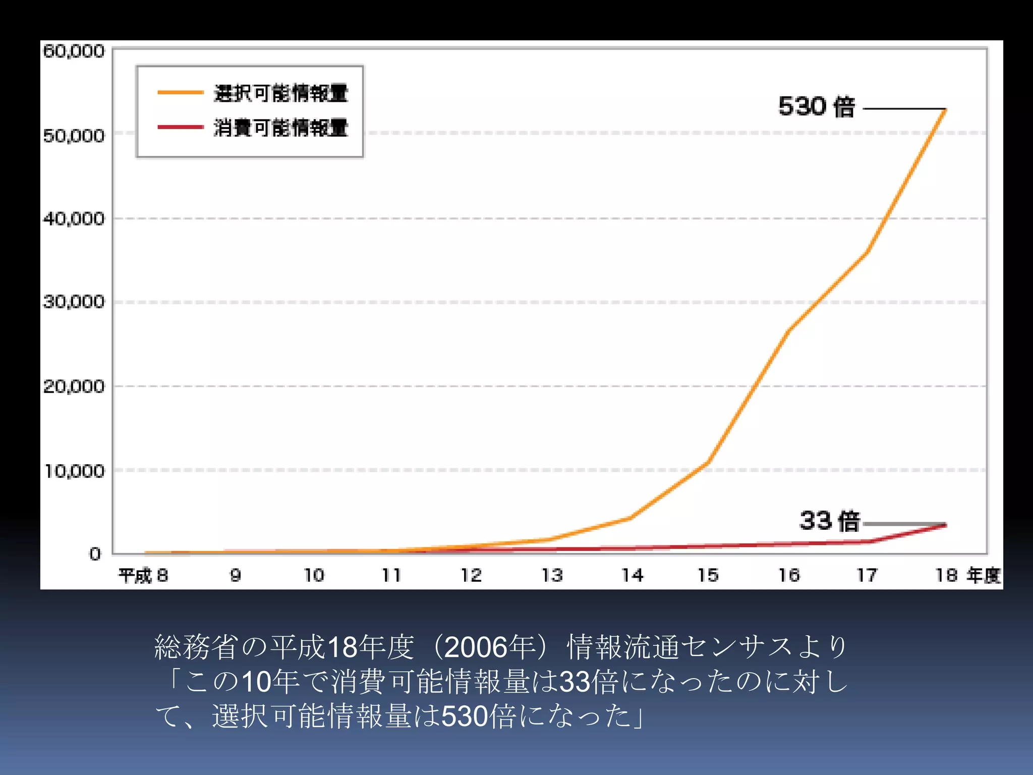 総務省の平成18年度（2006年）情報流通センサスより
「この10年で消費可能情報量は33倍になったのに対し
て、選択可能情報量は530倍になった」
 