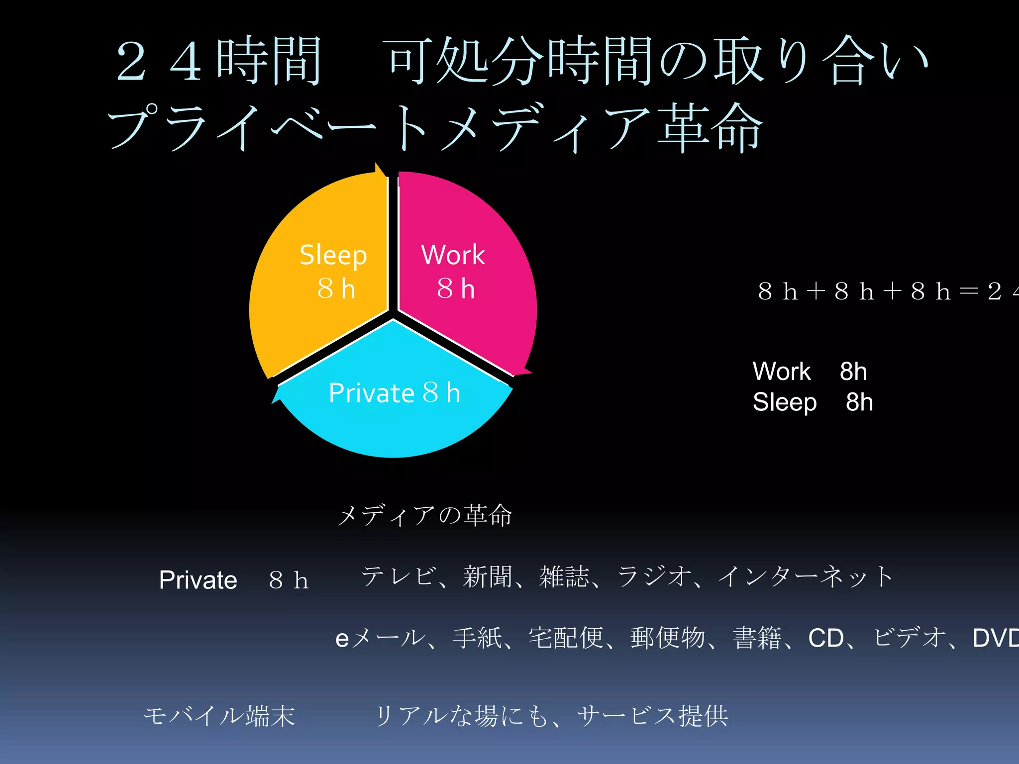 ２４時間 可処分時間の取り合い
プライベートメディア革命

          Sleep     Work
           ８h       ８h             ８ｈ＋８ｈ＋８ｈ＝２４


                                   Work 8h
              Private８h            Sleep 8h



              メディアの革命

 Private ８ｈ     テレビ、新聞、雑誌、ラジオ、インターネット

              eメール、手紙、宅配便、郵便物、書籍、CD、ビデオ、DVD


モバイル端末            リアルな場にも、サービス提供
 