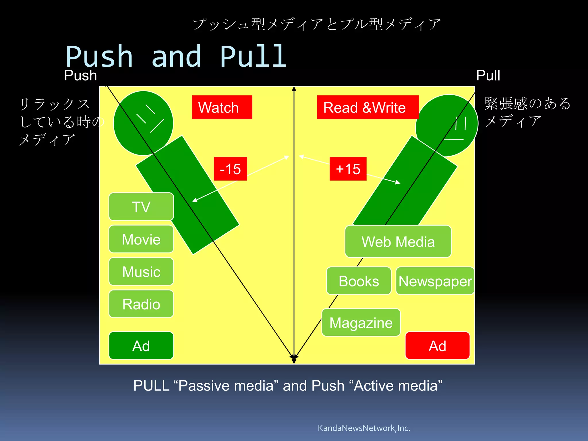 プッシュ型メディアとプル型メディア

   Push and Pull
   Push                                                           Pull
リラックス              Watch             Read &Write                   緊張感のある
している時の                                                             メディア
メディア
                      -15               +15

          TV

         Movie                                Web Media

         Music
                                        Books         Newspaper
         Radio
                                      Magazine
          Ad                                                Ad

          PULL “Passive media” and Push “Active media”

                                    KandaNewsNetwork,Inc.
 