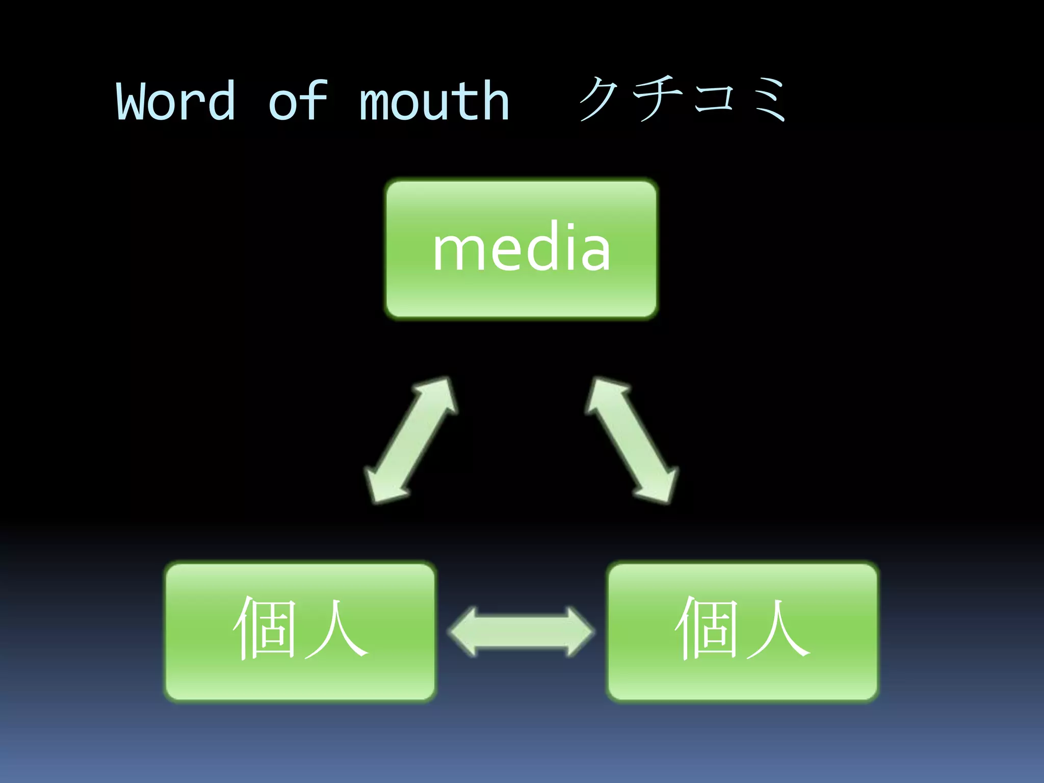 Word of mouth   クチコミ

          media




   個人             個人
 