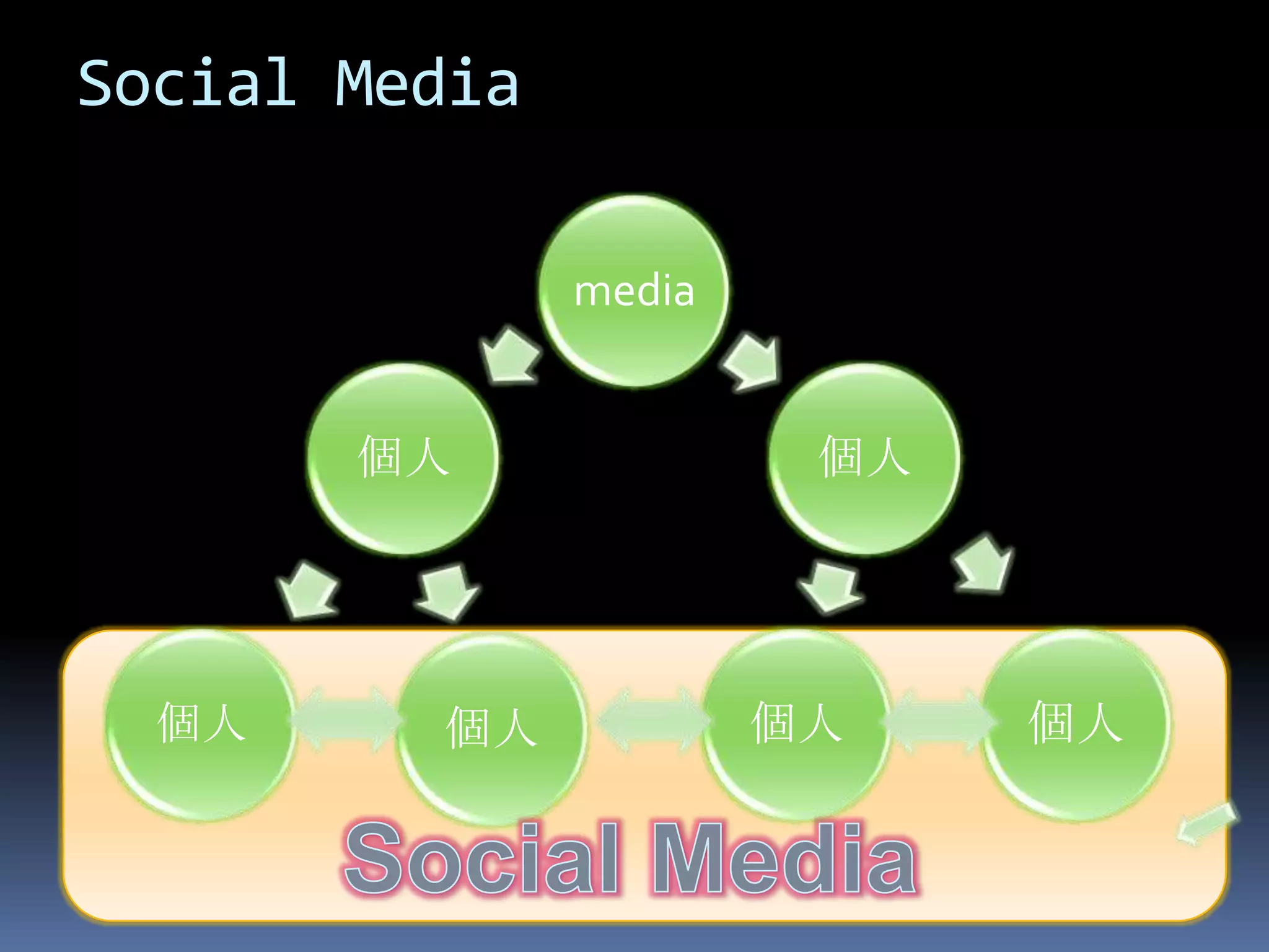Social Media

               media


       個人               個人




  個人     個人            個人    個人
 