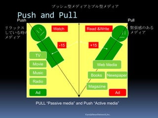 プッシュ型メディアとプル型メディア

   Push and Pull
   Push                                                           Pull
リラックス              Watch             Read &Write                   緊張感のある
している時の                                                             メディア
メディア
                      -15               +15

          TV

         Movie                                Web Media

         Music
                                        Books         Newspaper
         Radio
                                      Magazine
          Ad                                                Ad

          PULL “Passive media” and Push “Active media”

                                    KandaNewsNetwork,Inc.
 