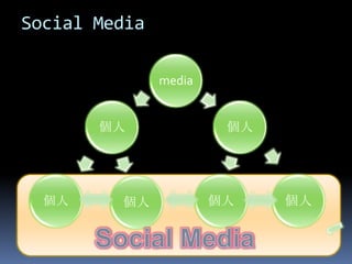 Social Media

               media


       個人               個人




  個人     個人            個人    個人
 