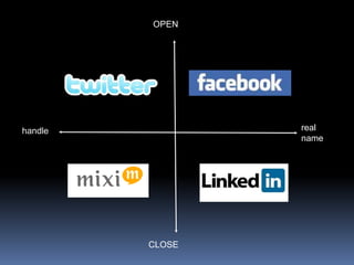 OPEN




         twitter
                           facebook




handle                                real
                                      name



         mixi              Linkedin




                   CLOSE
 