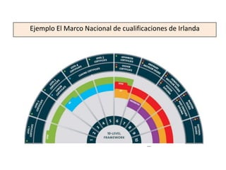 Ejemplo El Marco Nacional de cualificaciones de Irlanda
 