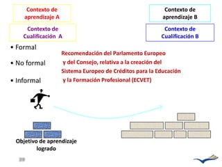 Contexto de                                           Contexto de
    aprendizaje A                                         aprendizaje B
     Contexto de                                          Contexto de
    Cualificación A                                      Cualificación B
• Formal
                    Recomendación del Parlamento Europeo
• No formal         y del Consejo, relativa a la creación del
                    Sistema Europeo de Créditos para la Educación
• Informal          y la Formación Profesional (ECVET)




 Objetivo de aprendizaje
         logrado
  29
 