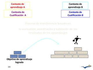 Contexto de                                     Contexto de
   aprendizaje A                                   aprendizaje B
   Contexto de                                     Contexto de
  Cualificación A                                 Cualificación B


                   Proceso de transferencia basado en
          la evaluación, acreditación y validación de los
                  resultados de los aprendizajes




Objetivo de aprendizaje
        logrado
 30
 
