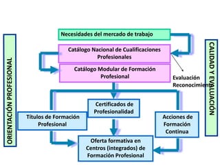 Necesidades del mercado de trabajo




                                                                    CALIDAD Y EVALUACIÓN
               Catálogo Nacional de Cualificaciones
                          Profesionales
                 Catálogo Modular de Formación
                           Profesional                   Evaluación
                                                         Reconocimiento


                          Certificados de
                          Profesionalidad
Títulos de Formación                                  Acciones de
     Profesional                                      Formación
                                                       Continua
                        Oferta formativa en
                       Centros (integrados) de
                       Formación Profesional
 