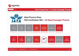 Ideal Process Flow  14 Step Passenger Process


                                           	
  
                         ...
