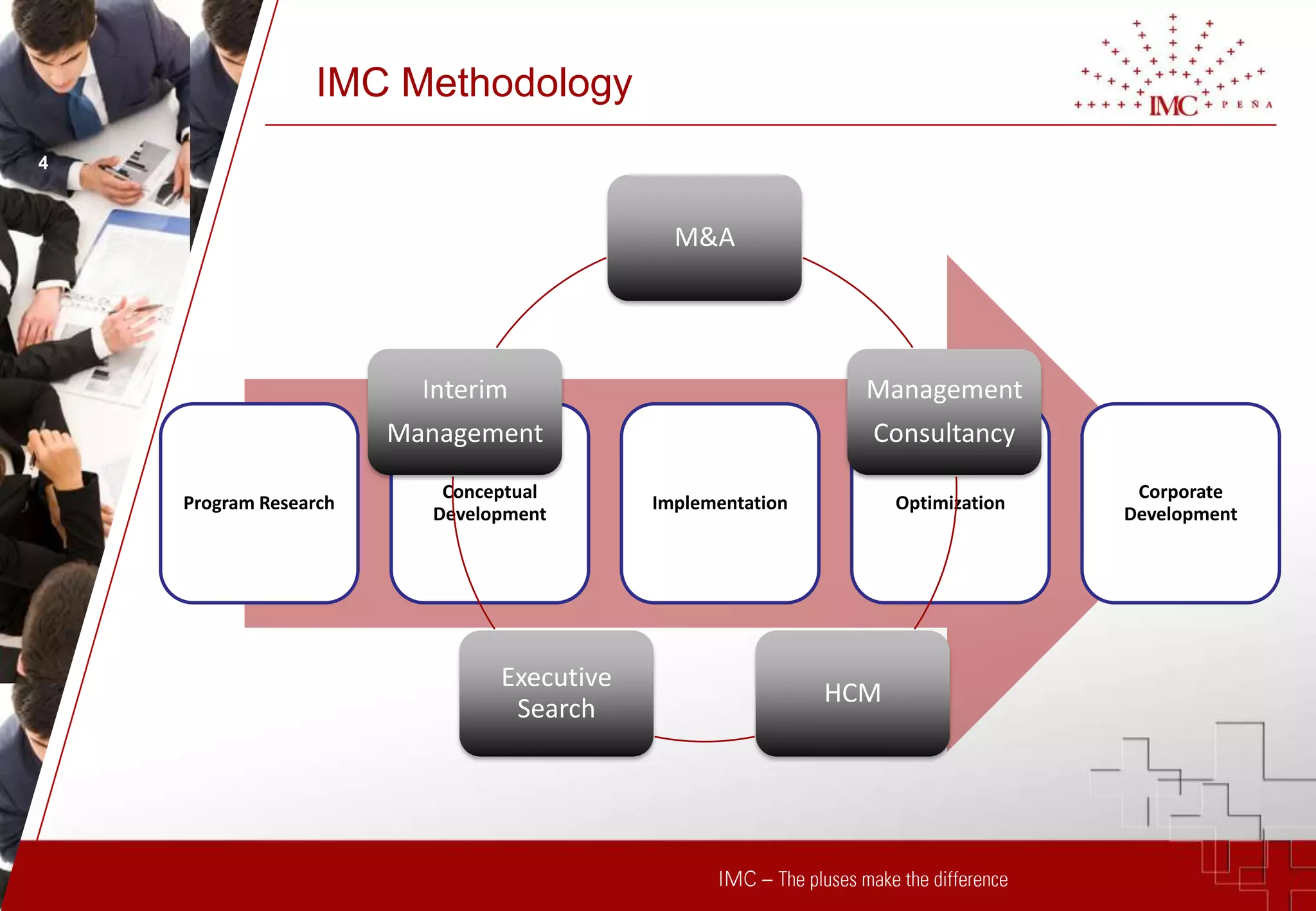 IMC Methodology
4



                                             M&A




                         Interim                              Management
                       Management                             Consultancy
                          Conceptual                                              Corporate
    Program Research                       Implementation         Optimization
                         Development                                             Development




                               Executive
                                                            HCM
                                Search
 