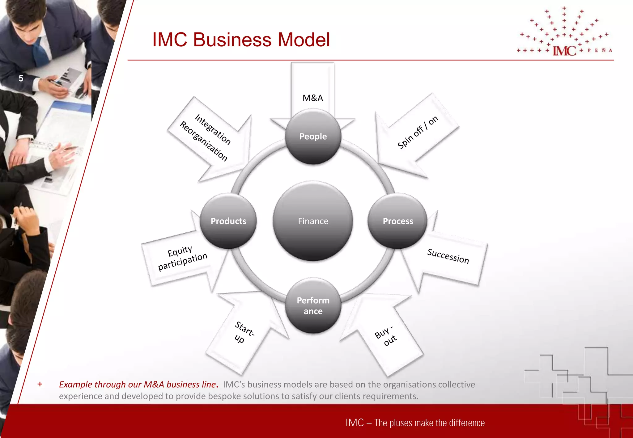 IMC Business Model
5

                                                                   M&A


                                                                  People




                                             Products             Finance              Process




                                                                  Perform
                                                                   ance




    +   Example through our M&A business line. IMC’s business models are based on the organisations collective
        experience and developed to provide bespoke solutions to satisfy our clients requirements.
 