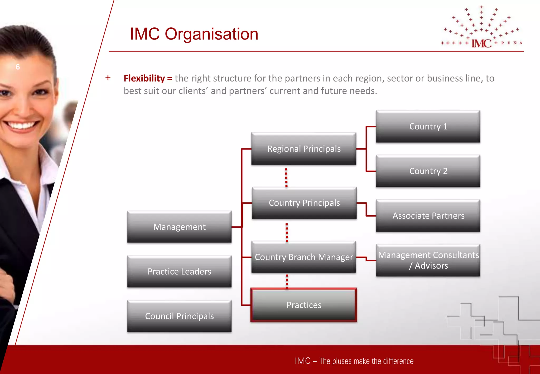 IMC Organisation
6
    +   Flexibility = the right structure for the partners in each region, sector or business line, to
        best suit our clients’ and partners’ current and future needs.


                                                                                Country 1

                                            Regional Principals

                                                                                Country 2


                                            Country Principals
                                                                            Associate Partners
               Management


                                         Country Branch Manager         Management Consultants
                                                                              / Advisors
              Practice Leaders


                                                 Practices
             Council Principals
 