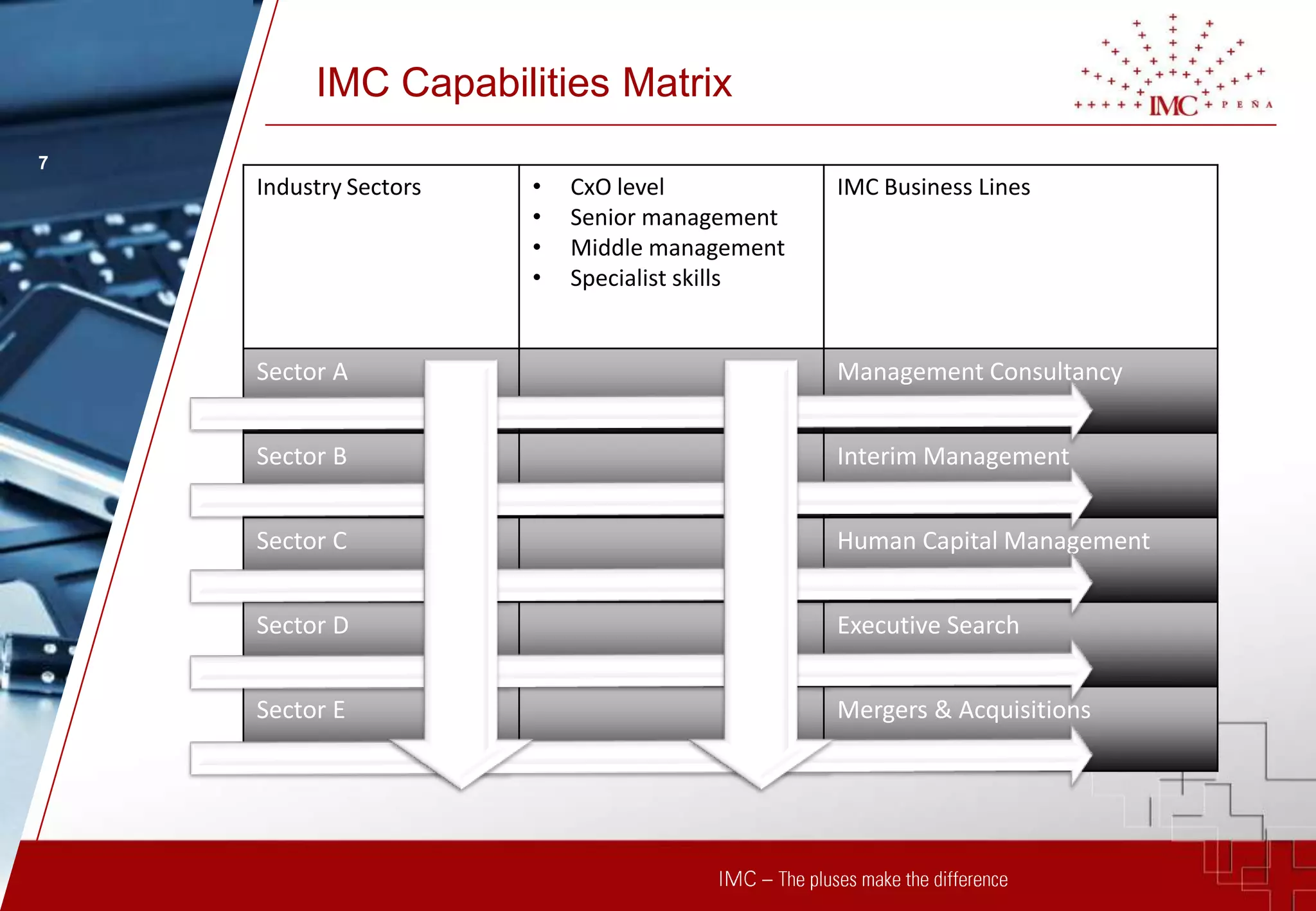 IMC Capabilities Matrix
7
    Industry Sectors   •   CxO level           IMC Business Lines
                       •   Senior management
                       •   Middle management
                       •   Specialist skills


    Sector A                                   Management Consultancy


    Sector B                                   Interim Management


    Sector C                                   Human Capital Management


    Sector D                                   Executive Search


    Sector E                                   Mergers & Acquisitions
 