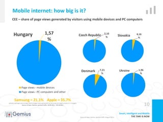 Mobile internet: how big is it?
    CEE – share of page views generated by visitors using mobile devices and PC computers



      Hungary                                       1,57                                             Czech Republic                      2,10
                                                                                                                                                            Slovakia        4,16
                                                                                                                                          %                                  %
                                                     %




                                                                                                      Denmark                     7,21                       Ukraine          1,96
                                                                                                                                   %                                           %




                  Page views - mobile devices
                  Page views - PC computers and other

       Samsung = 21.1% Apple = 35.7%
website-averaged percentage share of page views generated by Samsung and Apple products in Hungary
                  Source of data: Gemius, gemiusTraffic, 26.09.2011 – 02.10.2011                                                                                                     10
                                                                                                                                                            Smart, Intelligent and Mobile
                                                                                                     Source of data: Gemius, gemiusTraffic (August 2011).               THE TIME IS NOW
 
