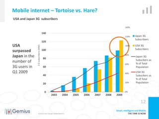 Mobile internet – Tortoise vs. Hare?
USA and Japan 3G subscribers

                                                                                                140%

                                      140
                                                                                                120%      Japan 3G
                                                                                                          Subscribers
                                      120
USA                                                                                                       USA 3G
               3 G subscribers (MM)

                                                                                                100%
                                      100                                                                 Subscribers
surpassed
Japan in the                          80
                                                                                                80%
                                                                                                           Japan 3G
                                                                                                           Subscibers as
number of                                                                                                  % of Total
                                                                                                60%
3G users in                           60                                                                   Population
Q1 2009                                                                                         40%
                                                                                                           USA 3G
                                      40                                                                   Subscibers as
                                                                                                           % of Total
                                      20                                                        20%        Population


                                        0                                                       0%
                                            2003     2004   2005   2006   2007   2008   2009

                                                                                                               12
                                                                                        Smart, Intelligent and Mobile
                  Source of data: Morgan Stanley Research                                           THE TIME IS NOW
 