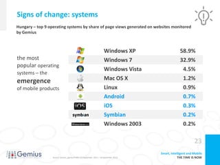 Signs of change: systems
Hungary – top 9 operating systems by share of page views generated on websites monitored
by Gemius



                                                                        Windows XP                      58.9%
the most                                                                Windows 7                       32.9%
popular operating
                                                                        Windows Vista                    4.5%
systems – the
emergence                                                               Mac OS X                         1.2%
of mobile products                                                      Linux                            0.9%
                                                                        Android                          0.7%
                                                                        iOS                              0.3%
                                                                        Symbian                          0.2%
                                                                        Windows 2003                     0.2%

                                                                                                                  23
                                                                                           Smart, Intelligent and Mobile
                  Source: Gemius, gemiusTraffic (12 September 2011 – 18 September 2011).               THE TIME IS NOW
 