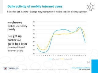 Daily activity of mobile internet users
8 selected CEE markets – average daily distribution of mobile and non-mobile page views




we observe                                  8%


mobile users very                           7%

closely                                     6%

                                            5%

they get up                                 4%

earlier and                                 3%
go to bed later                             2%
than traditional
                                            1%
internet users
                                            0%
                                                     0    1     2    3     4    5     6    7     8    9 10 11 12 13 14 15 16 17 18 19 20 21 22 23

                                                                                               other device                 mobile device

                                                                                                                                                                  24
                                                                                                                                           Smart, Intelligent and Mobile
                Source: Gemius, gemiusTraffic: Slovenia, Bulgaria, Russia, Poland, Czech Republic, Hungary, Ukraine, Slovakia (08.2011).               THE TIME IS NOW
 