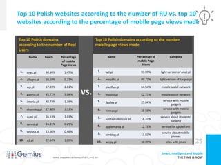 Top 10 Polish websites according to the number of RU vs. top 10
websites according to the percentage of mobile page views made

Top 10 Polish domains                                                   Top 10 Polish domains according to the number
according to the number of Real                                         mobile page views made
Users
       Name         Reach           Percentage                                      Name                Percentage of           Category
                                     of mobile                                                           mobile Page
                                    Page Views                                                              Views

 1.   onet.pl       64.34%             1.47%                                  1.   lajt.pl                 93.99%        light version of onet.pl

 2.   allegro.pl    59.69%             0.27%                                  2.   mtraffic.pl             80.77%       light version of targeo.pl

 3.   wp.pl         57.93%             2.61%                                  3.   pixelfun.pl             64.54%        mobile social network

 4.   gazeta.pl     43.71%             3.04%             vs.                  4.   mobini.pl               52.72%        mobile social network
 5.   interia.pl    40.73%             1.39%                                  5.                                          service with mobile
                                                                                   3gplay.pl               25.64%
                                                                                                                                gadgets
 6.   chomikuj.pl   27.30%             1.33%                                  6.                                          service with mobile
                                                                                   hitmax.pl               19.58%
                                                                                                                                gadgets
 7.   zumi.pl       26.53%             2.01%                                  7.                                        service about students'
                                                                                   kontastudenckie.pl      14.33%
                                                                                                                                banking
 8.   ceneo.pl      24.81%             0.29%
                                                                              8.   applemania.pl           12.78%        service for Apple fans
 9.   wrzuta.pl     23.66%             0.46%
                                                                              9.                                         service about mobile
                                                                                   simblog.pl              11.02%
                                                                                                                                phones
10. o2.pl           22.64%             1.09%                              10.      wcipy.pl                10.99%           sites with jokes         25
                                                                                                                         Smart, Intelligent and Mobile
                            Source: Megapanel PBI/Gemius, 07.2011, n=12 253                                                          THE TIME IS NOW
 